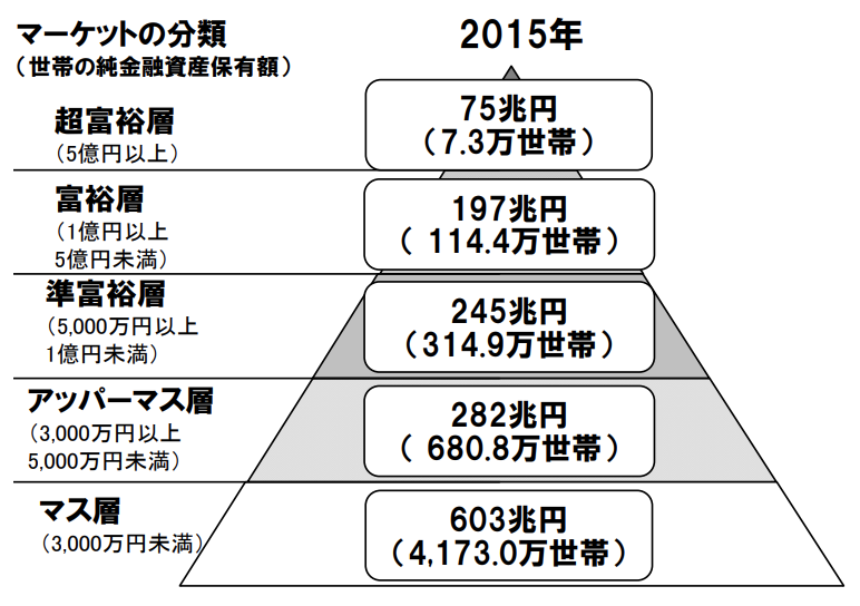 純金融資産保有額の階層別にみた保有資産規模と世帯数